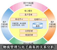 物流，物流装备