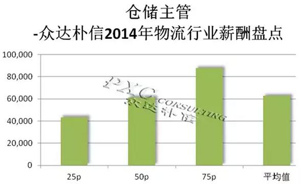 2014年物流行业主要岗位薪酬大盘点 - 链客