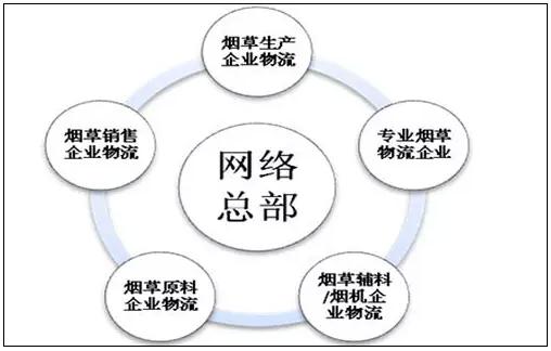 烟草现代物流服务体系的构建设想 _链客_专注