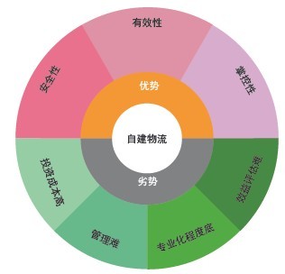 消费者倒逼电商自建物流基地 图谋电商生态圈