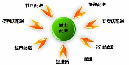 共同配送将是城市物流主要趋势 _链客_专注物
