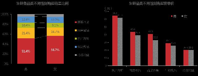 2015中国生鲜电商大数据分析报告 _链客_专注