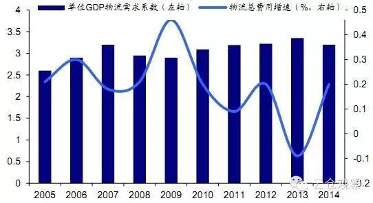 2016中国智能物流行业市场发展现状及投资前