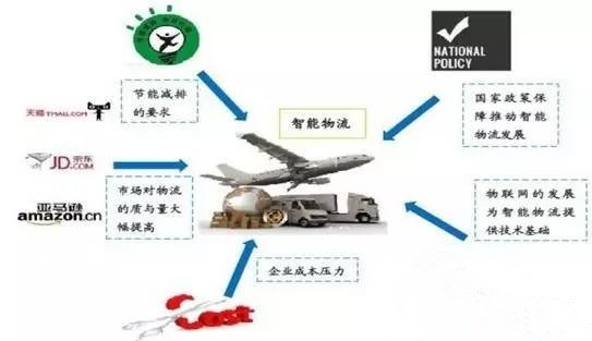2016中国智能物流行业市场发展现状及投资前