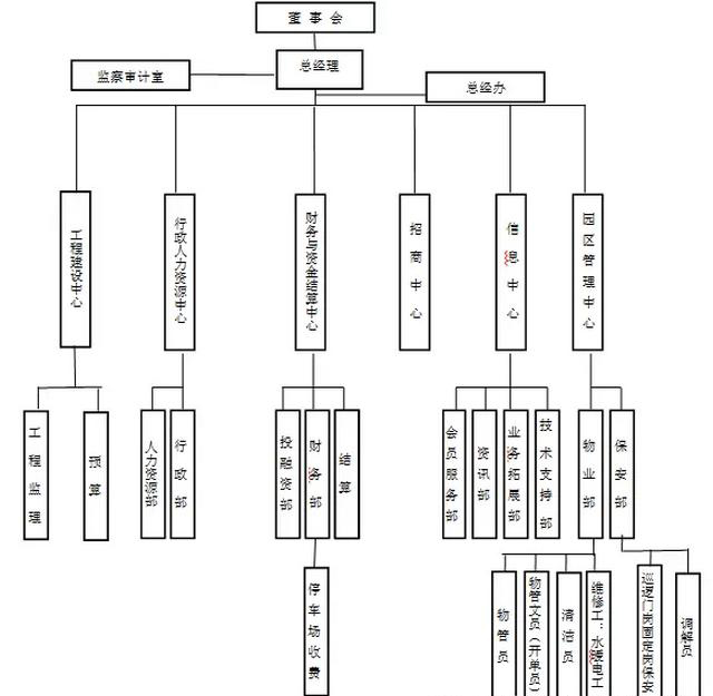 物流园区管理杂谈--组织架构迭代_物流搜索网
