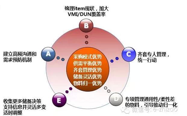 【供应链管理】8张图读懂华为的供应链管理_