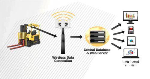 海斯特叉车无线车队管理系统_物流搜索网