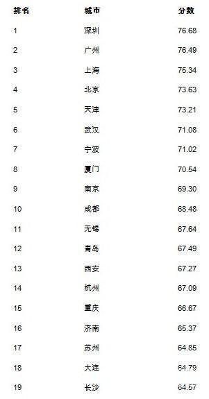 全国物流质量城市排名出炉 深圳居首位_物流搜
