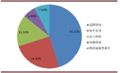 rfid技术在物流中心各环节的应用|rfid技术在物流