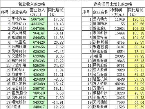 前三季超七成汽车零部件上市企业盈利上涨_物
