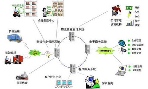 物联网对制造业物流信息化产生直接影响