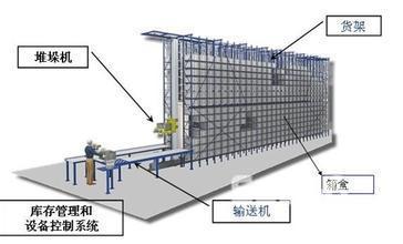 关于我国物流自动化仓储的趋势其优化策略的毕业论文格式范文