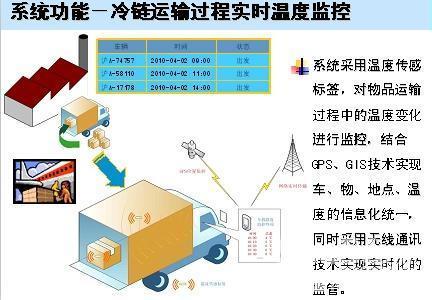 采用RFID电子标签的温度传感器技术监控车辆运输