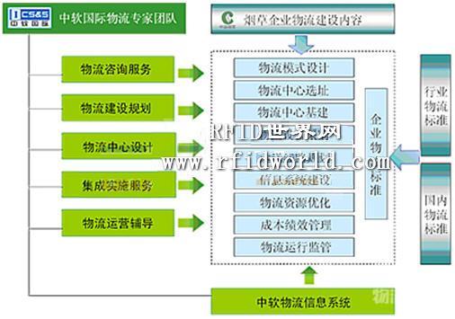 中软基于RFID技术的物品跟踪管理系统解决方案 物流,物流装备