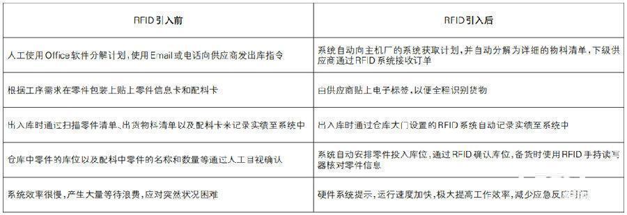 RFID技术引入前后的重要变化点 RFID技术引入前后的重要变化点