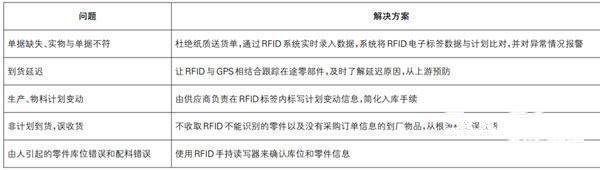 多年的实际操作中一直困扰公司的问题也在RFID的应用中被解决