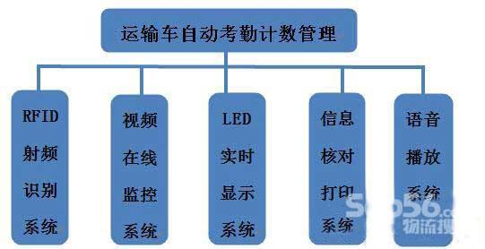 工程车运输车自动考勤计数管理系统方案_物流