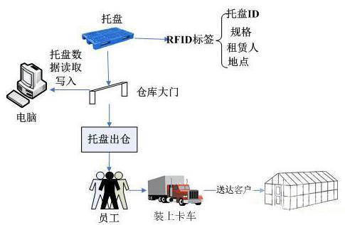 RFID托盘租赁应用