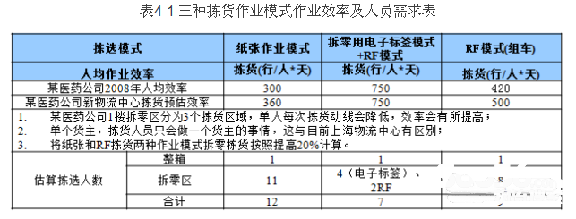 医药物流中心拆零拣货作业模式选择及拣选策略