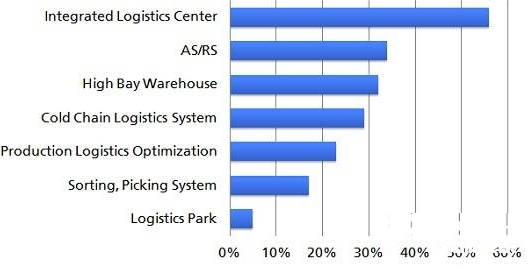 房殿军博士:中国物流装备市场的发展趋势_物流
