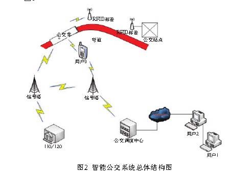 物联网与智能公交